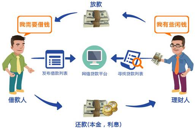 夢(mèng)醒P2P 再不知道這些，可能又多一個(gè)犧牲者——從事網(wǎng)絡(luò)借貸信息中介業(yè)務(wù)必讀